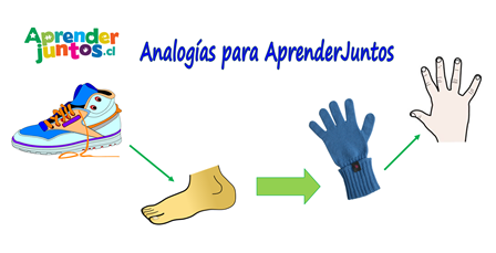 Resultado de imagen para analogías